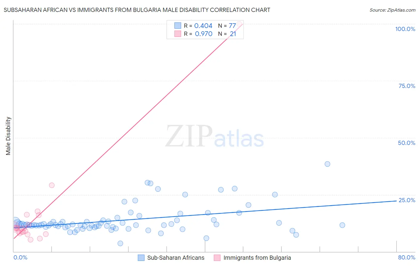Subsaharan African vs Immigrants from Bulgaria Male Disability