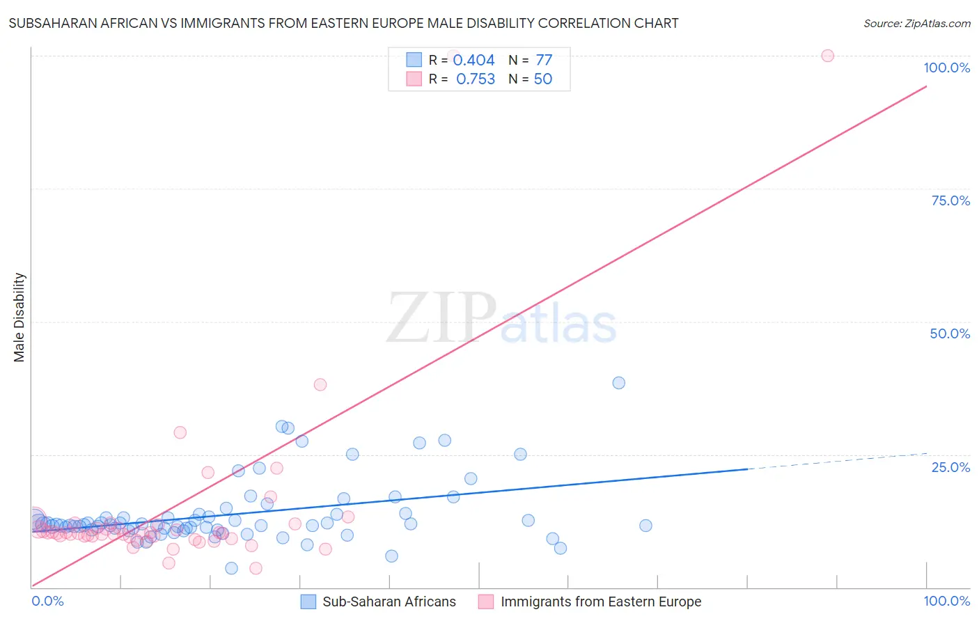 Subsaharan African vs Immigrants from Eastern Europe Male Disability