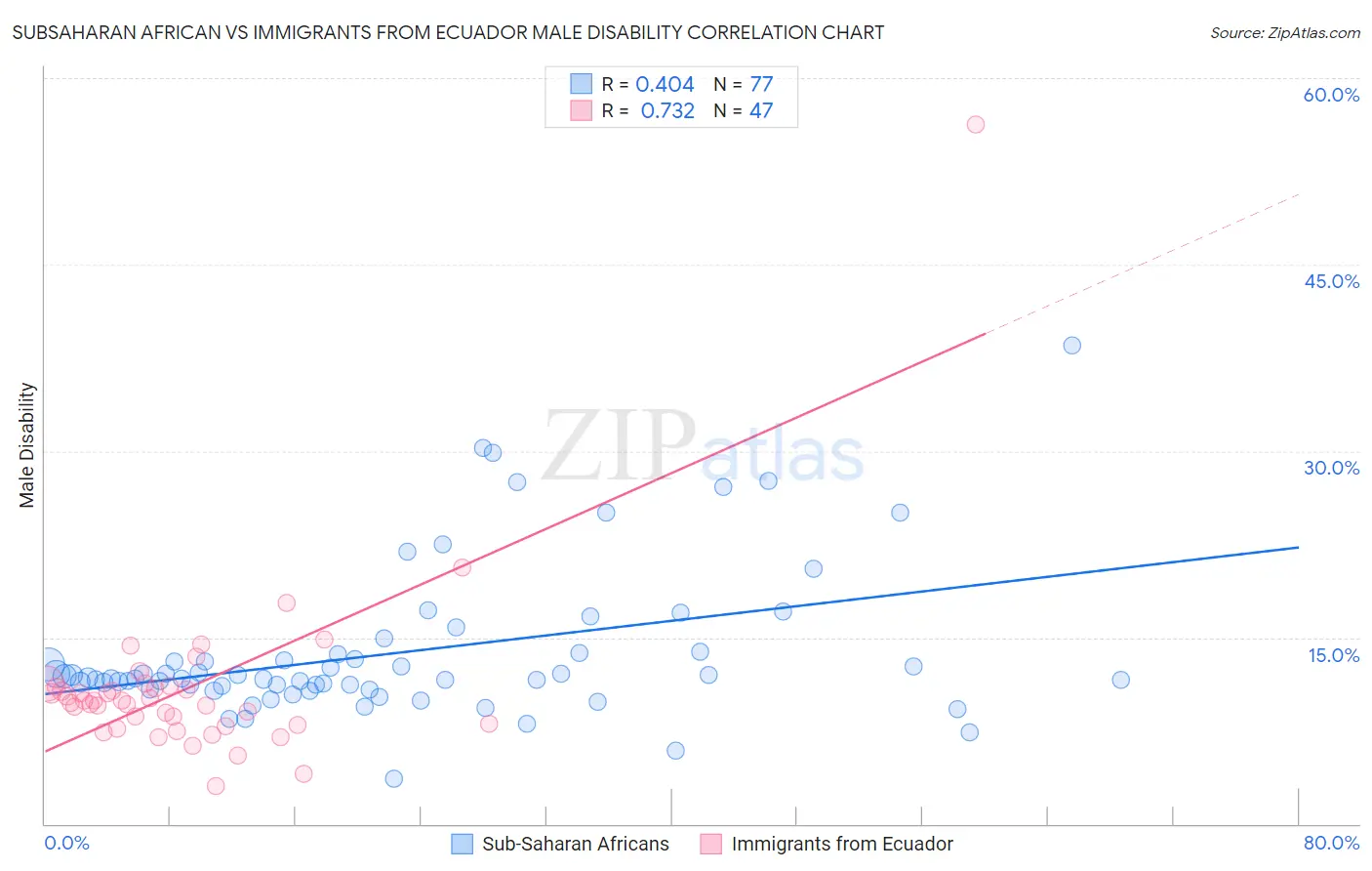 Subsaharan African vs Immigrants from Ecuador Male Disability