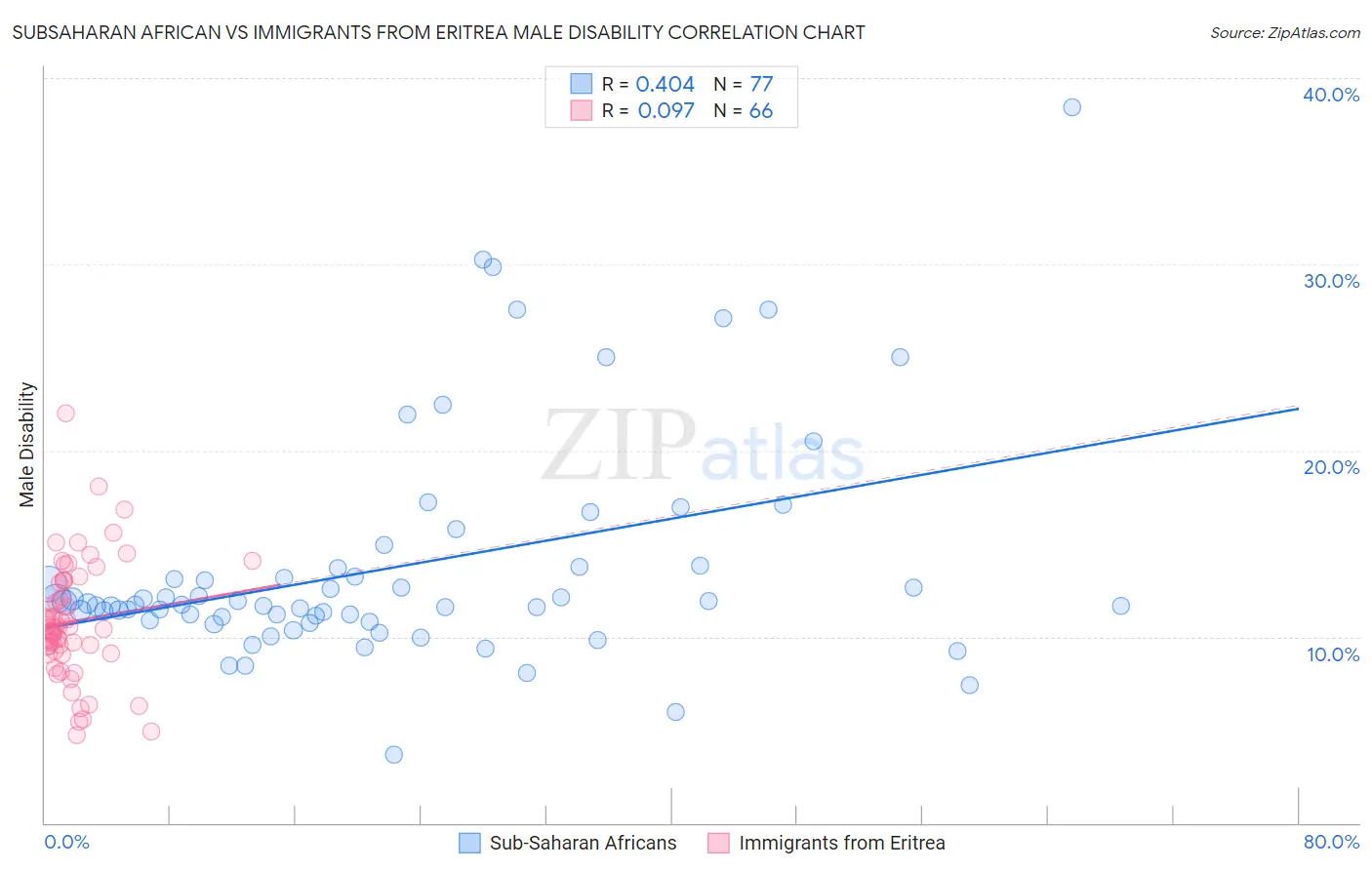 Subsaharan African vs Immigrants from Eritrea Male Disability