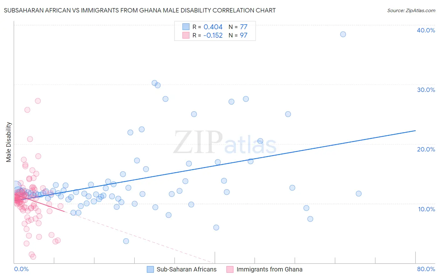 Subsaharan African vs Immigrants from Ghana Male Disability