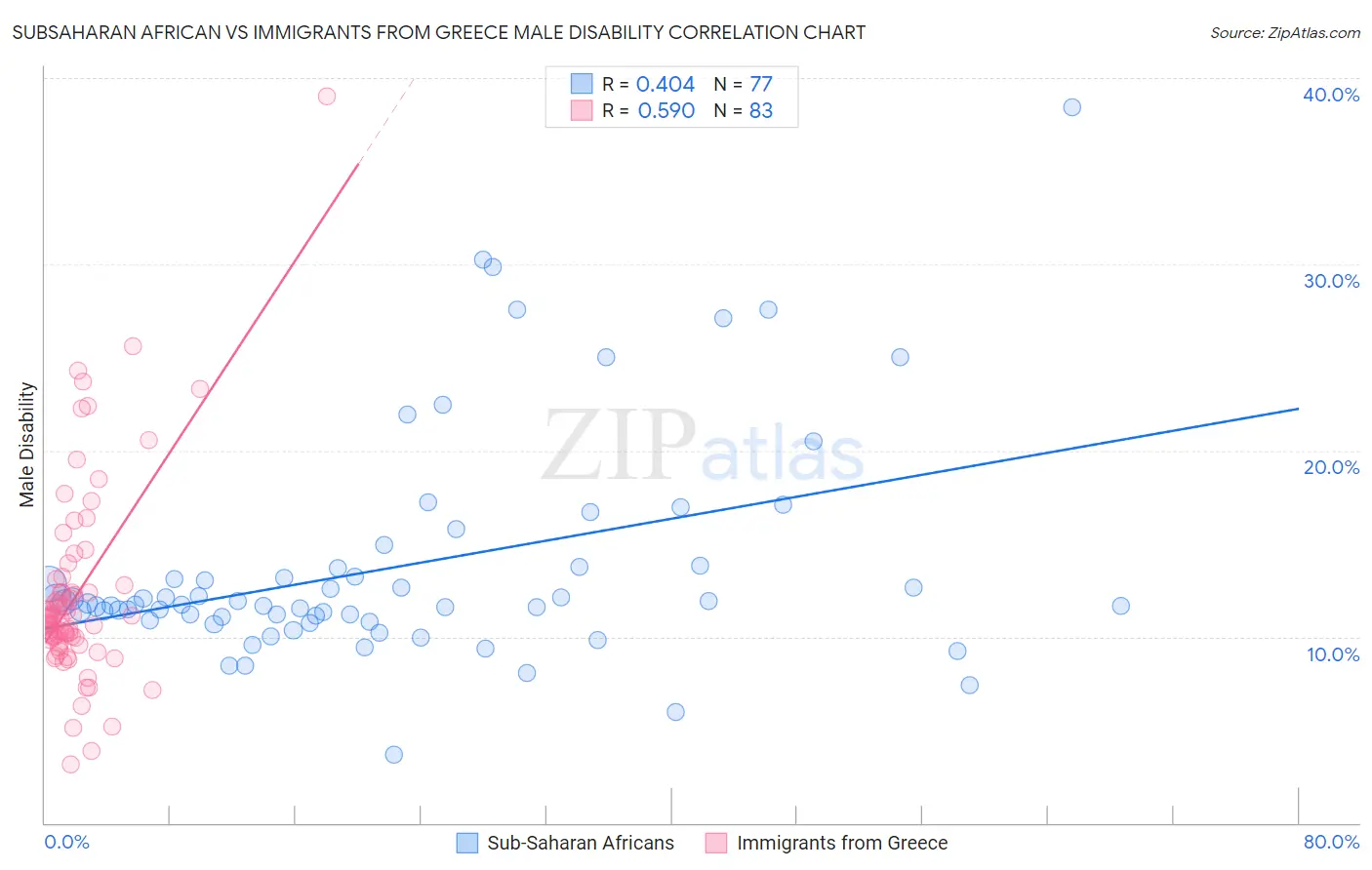 Subsaharan African vs Immigrants from Greece Male Disability