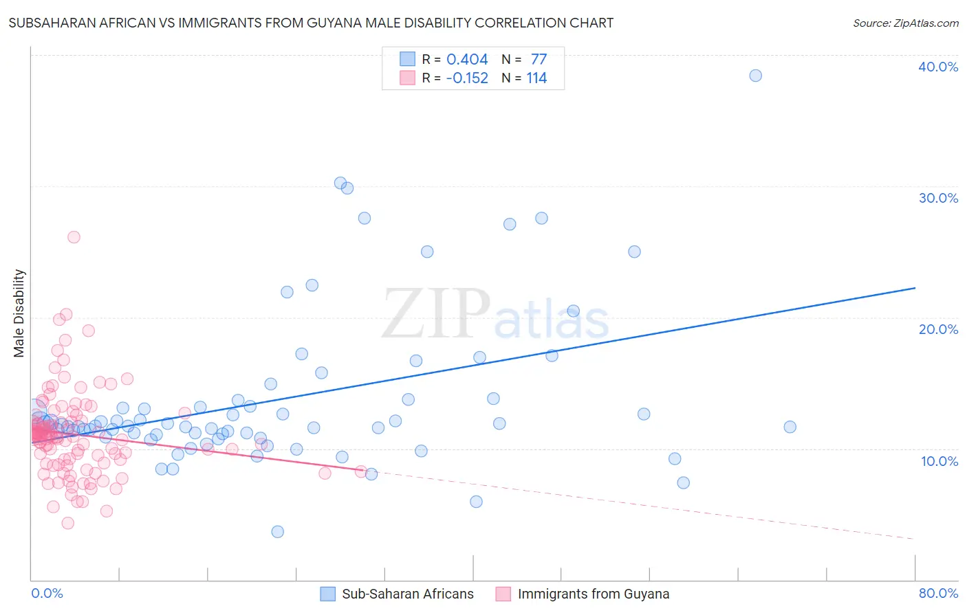 Subsaharan African vs Immigrants from Guyana Male Disability