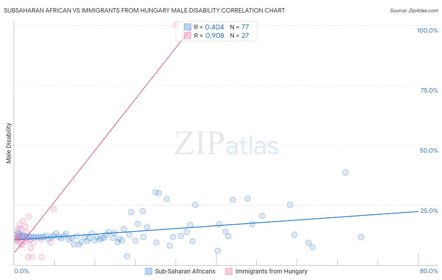 Subsaharan African vs Immigrants from Hungary Male Disability