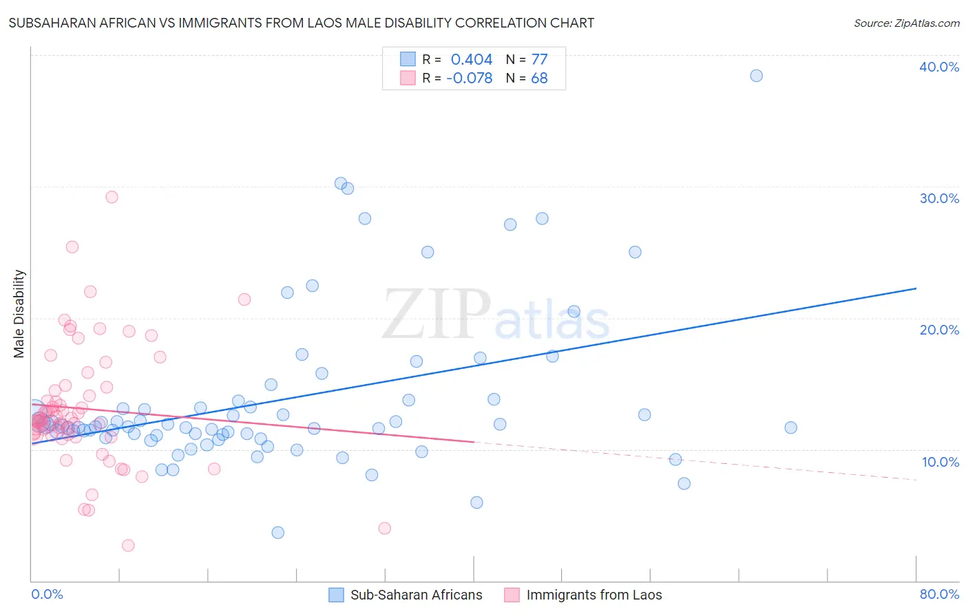 Subsaharan African vs Immigrants from Laos Male Disability