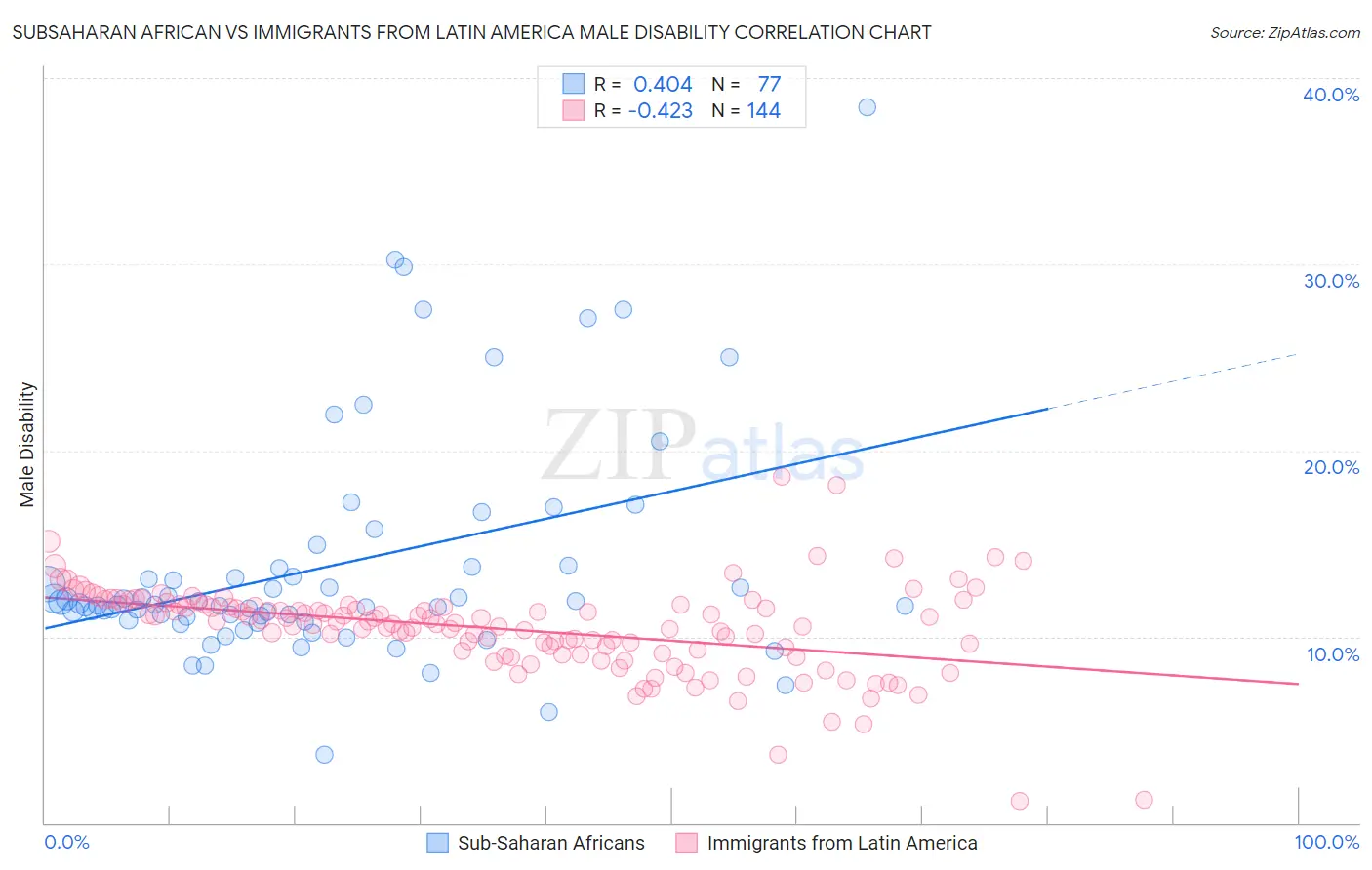 Subsaharan African vs Immigrants from Latin America Male Disability