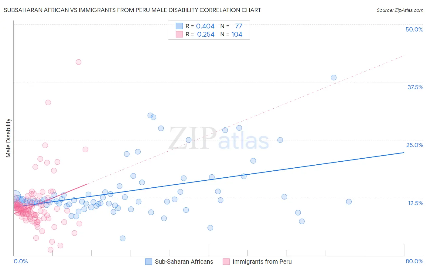 Subsaharan African vs Immigrants from Peru Male Disability