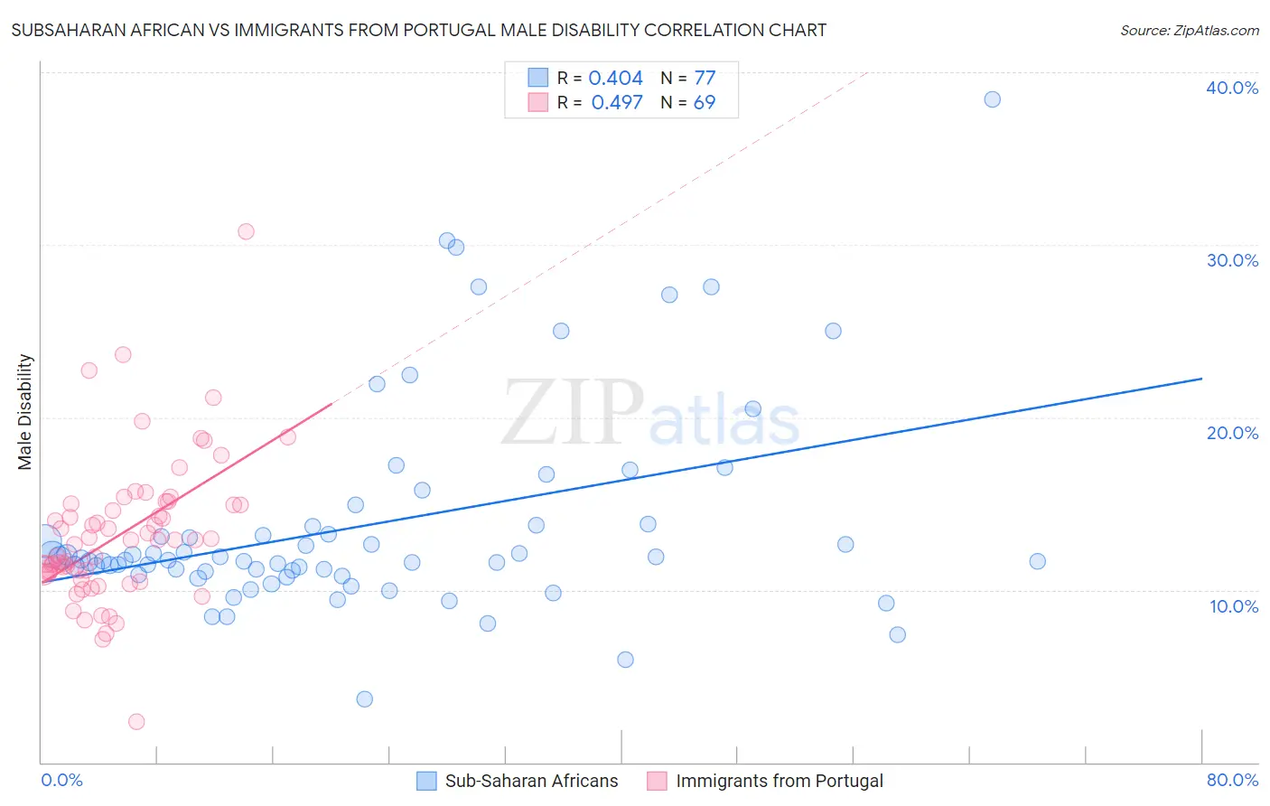 Subsaharan African vs Immigrants from Portugal Male Disability