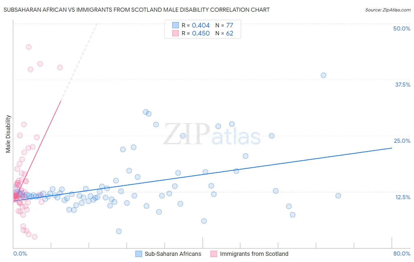 Subsaharan African vs Immigrants from Scotland Male Disability