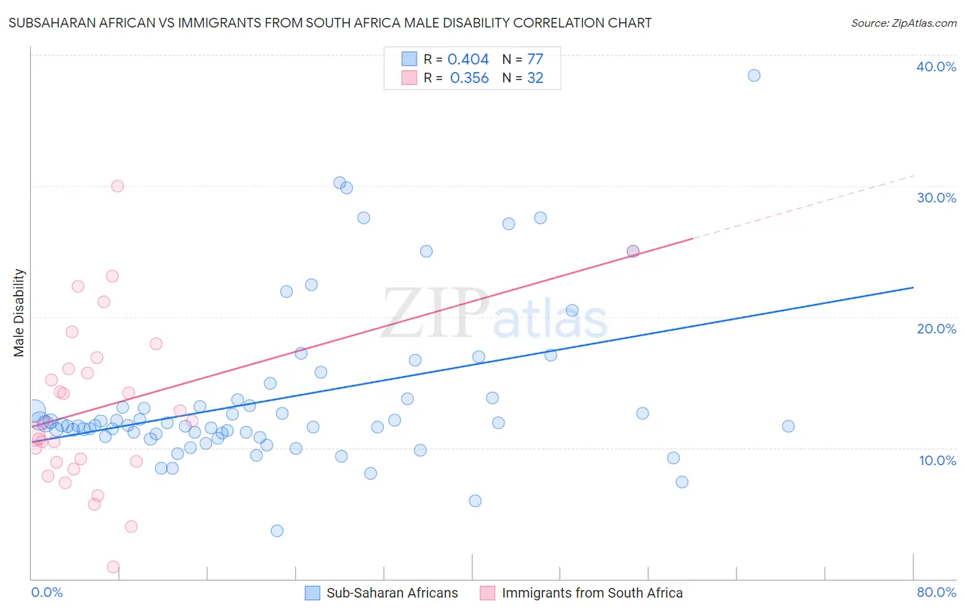 Subsaharan African vs Immigrants from South Africa Male Disability