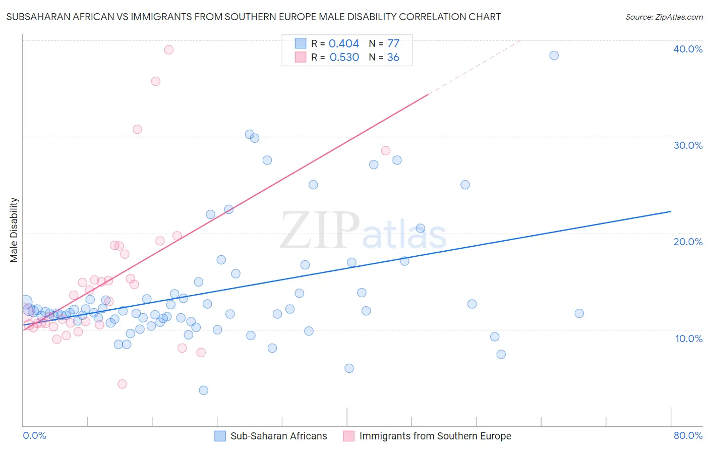 Subsaharan African vs Immigrants from Southern Europe Male Disability