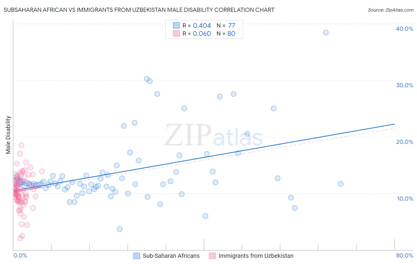 Subsaharan African vs Immigrants from Uzbekistan Male Disability