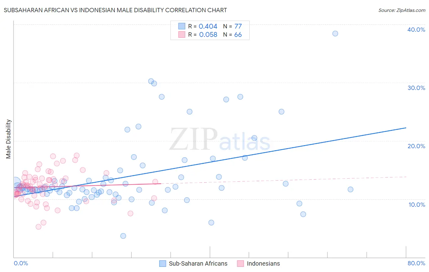 Subsaharan African vs Indonesian Male Disability