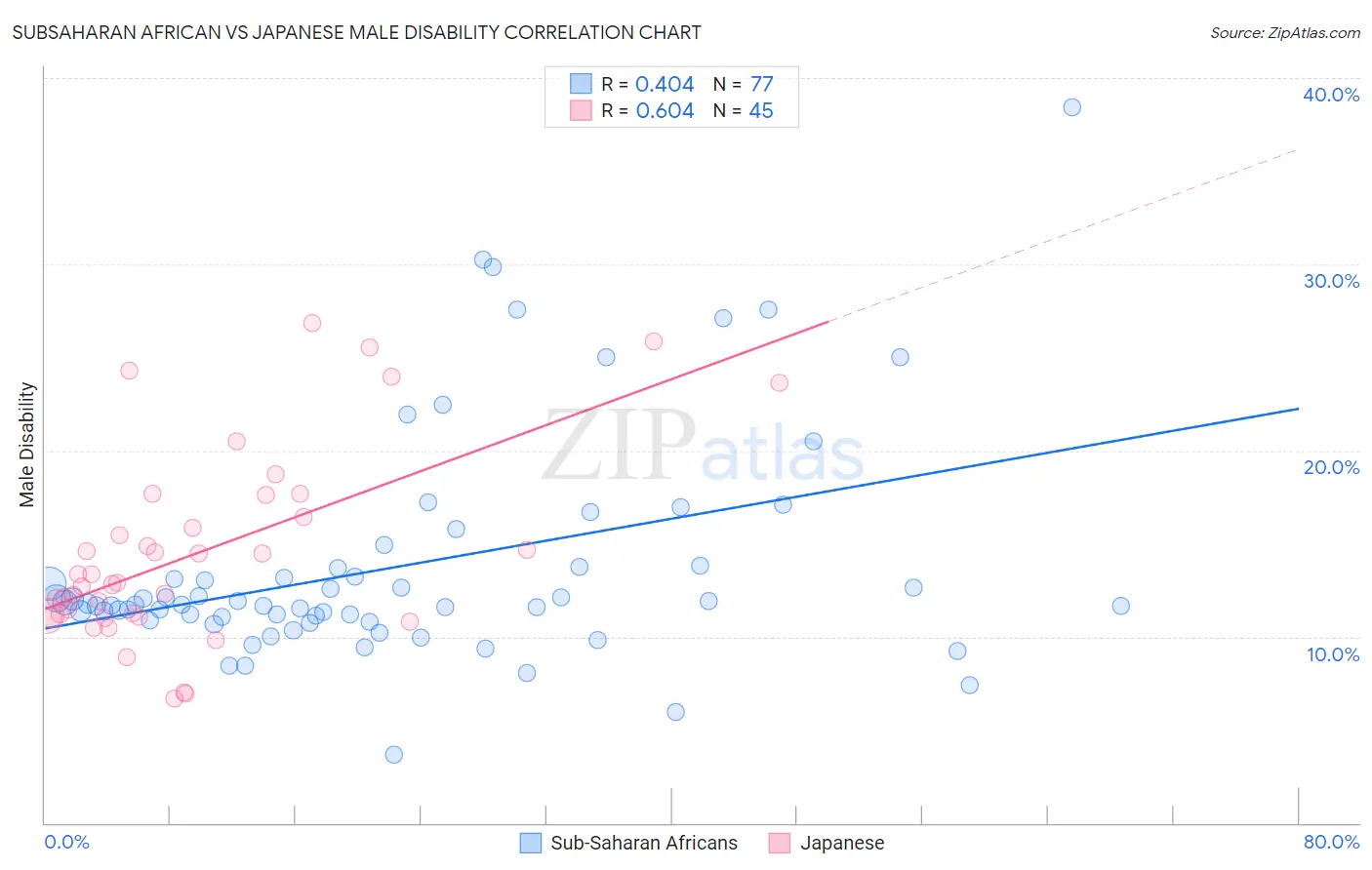 Subsaharan African vs Japanese Male Disability