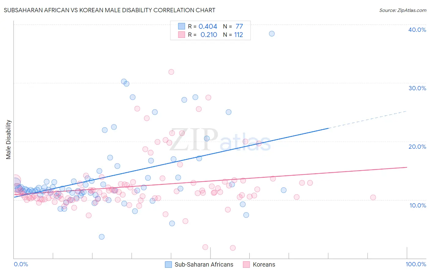 Subsaharan African vs Korean Male Disability