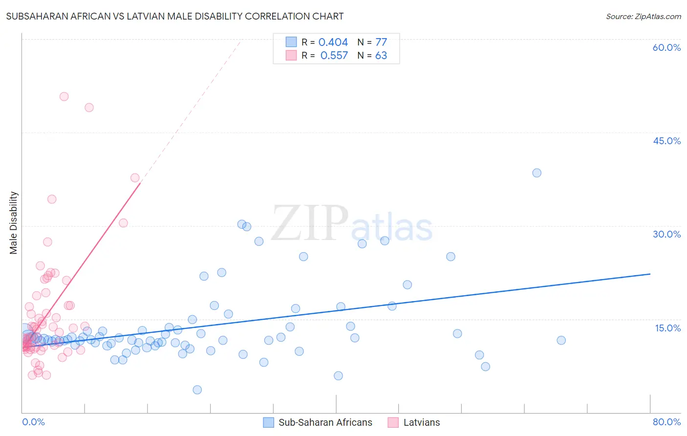 Subsaharan African vs Latvian Male Disability