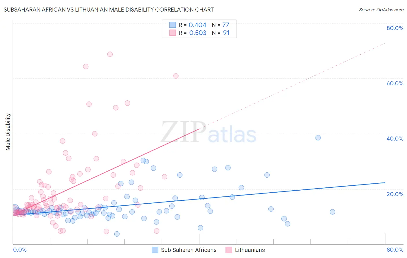 Subsaharan African vs Lithuanian Male Disability