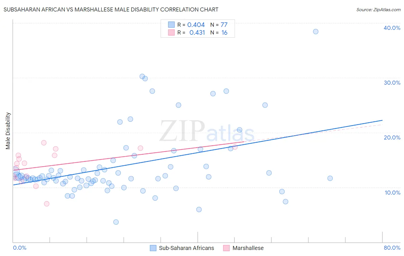 Subsaharan African vs Marshallese Male Disability