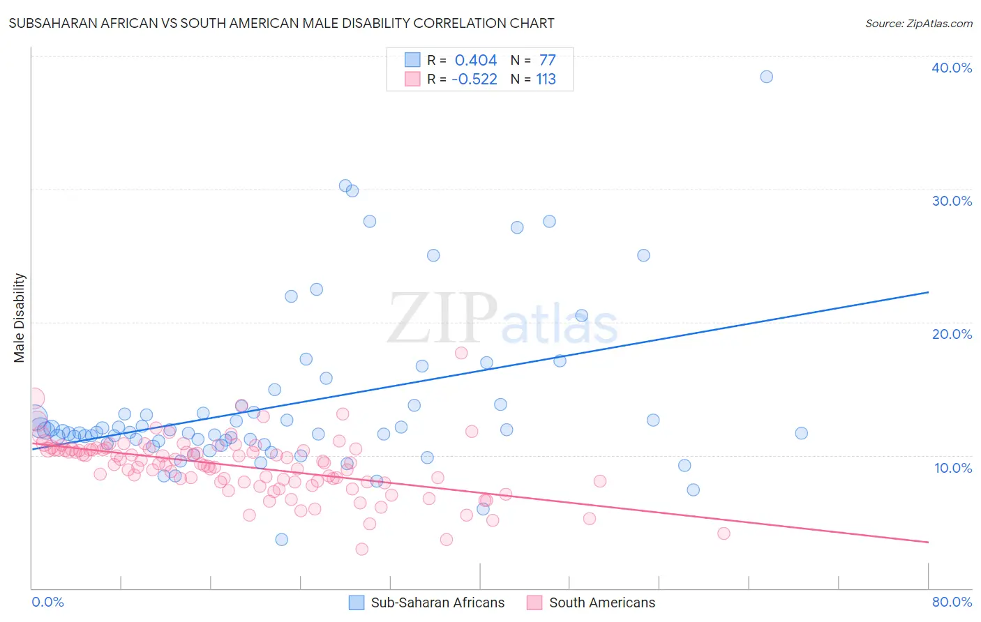 Subsaharan African vs South American Male Disability