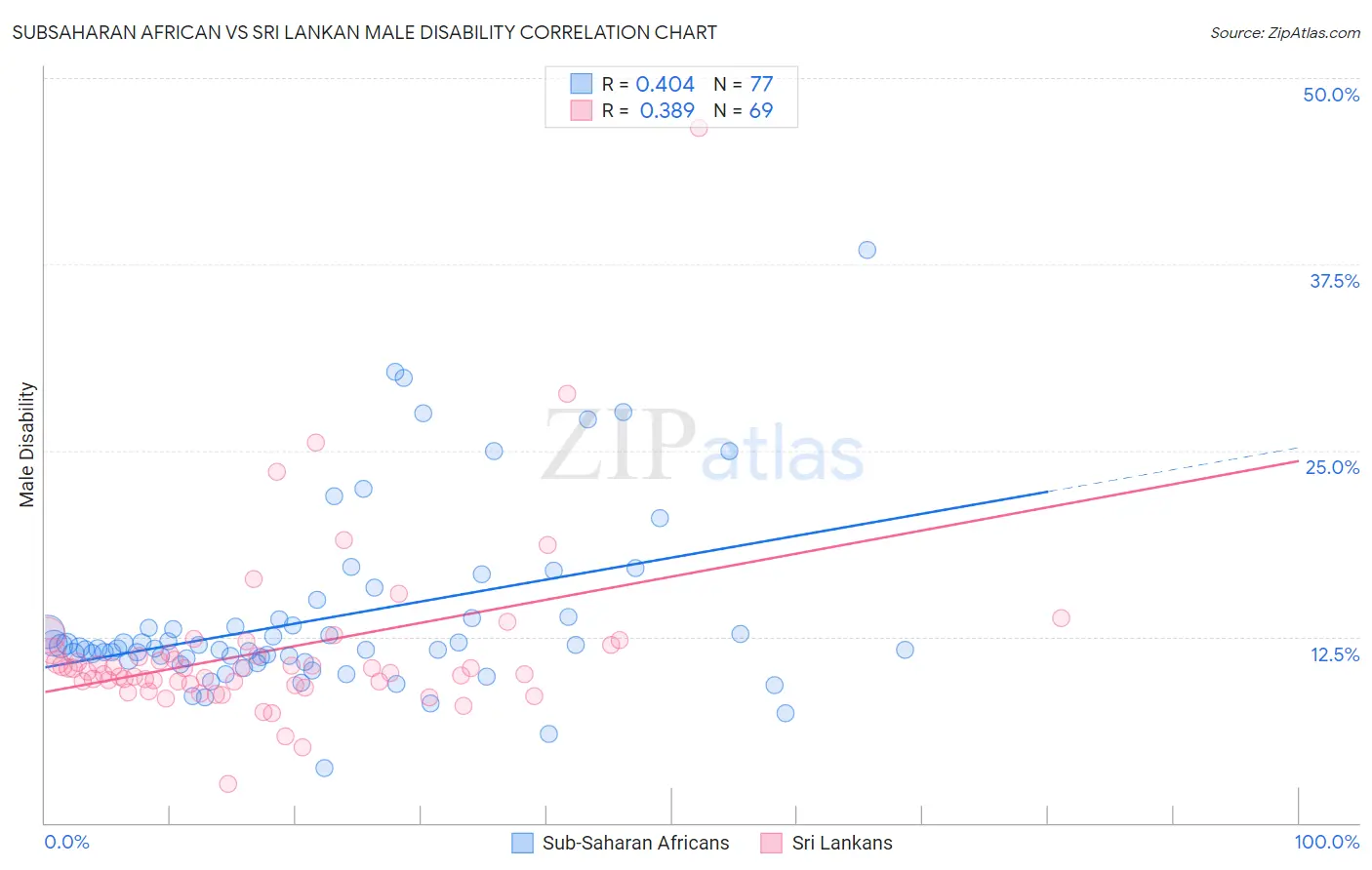 Subsaharan African vs Sri Lankan Male Disability