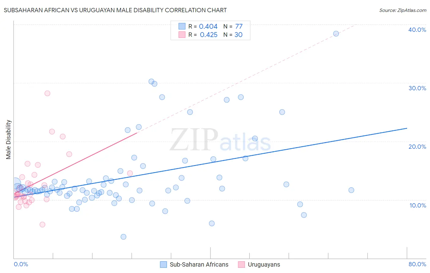 Subsaharan African vs Uruguayan Male Disability