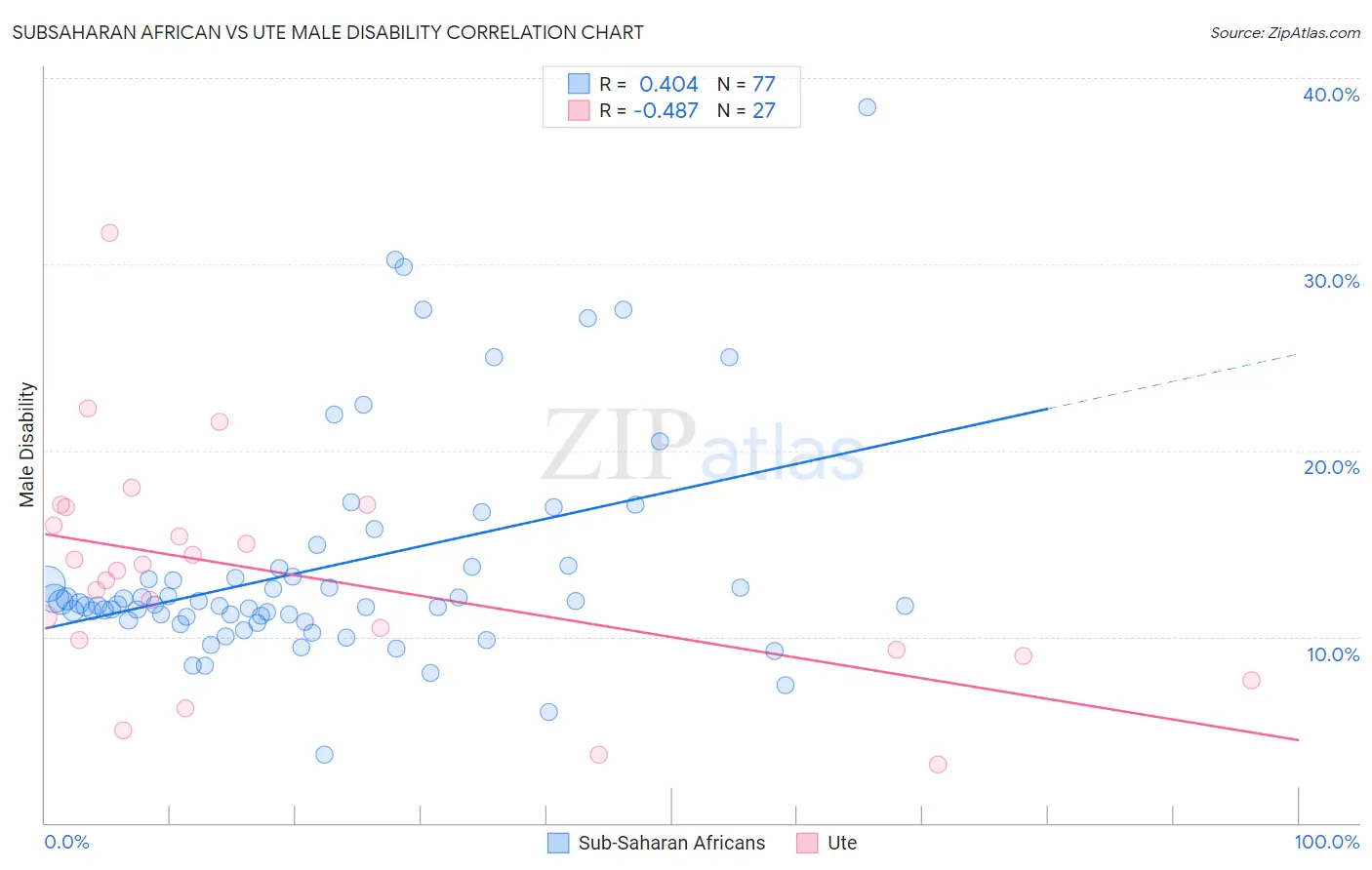 Subsaharan African vs Ute Male Disability