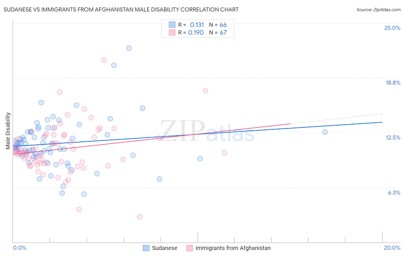 Sudanese vs Immigrants from Afghanistan Male Disability