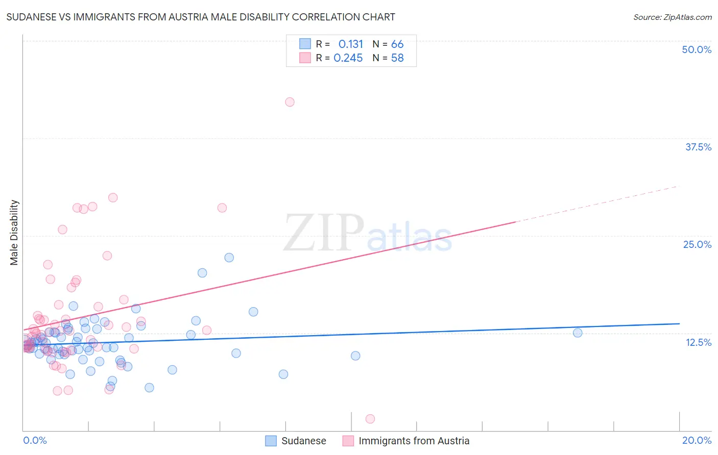 Sudanese vs Immigrants from Austria Male Disability