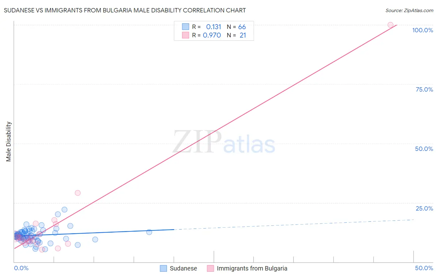 Sudanese vs Immigrants from Bulgaria Male Disability