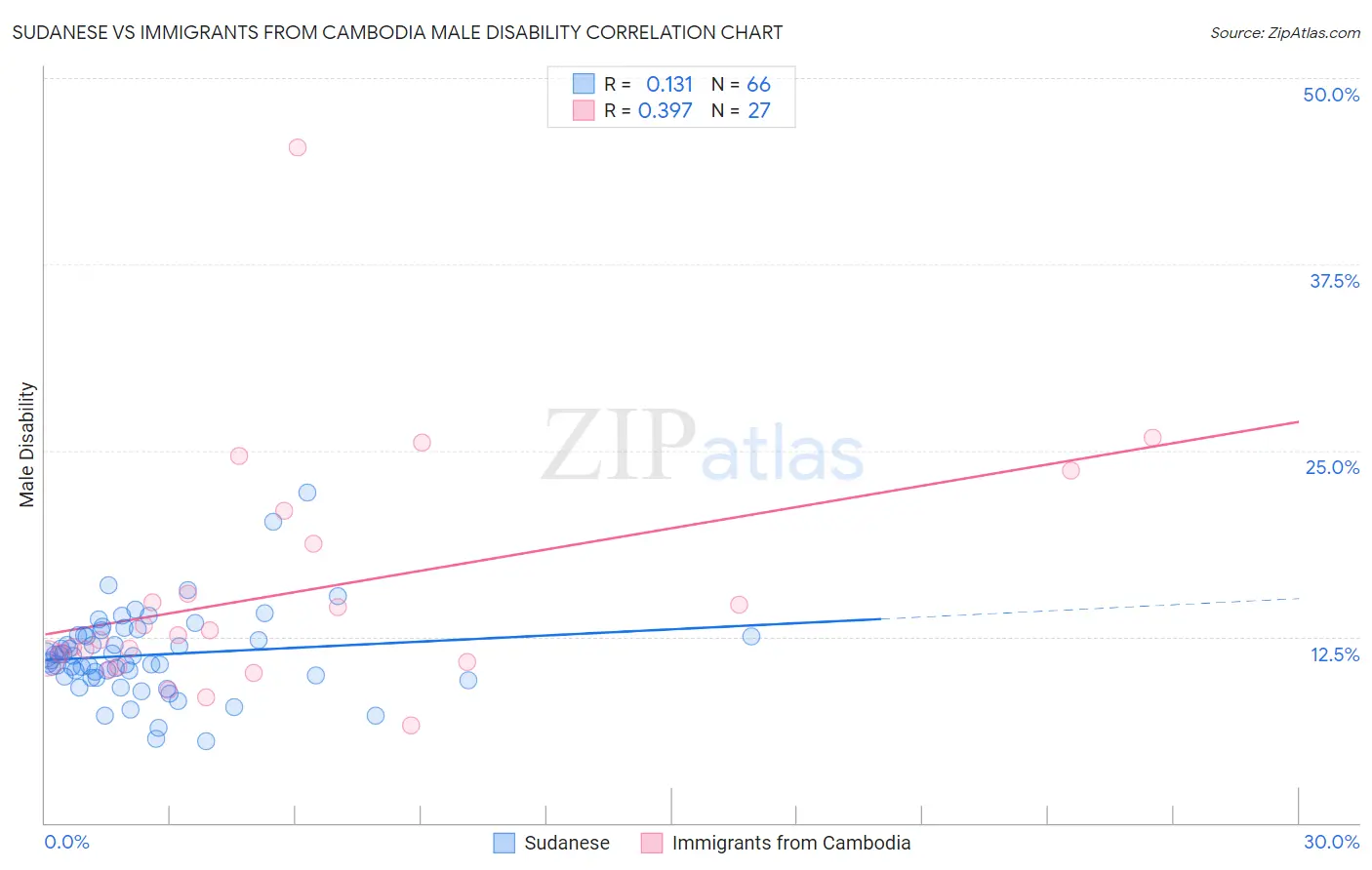 Sudanese vs Immigrants from Cambodia Male Disability