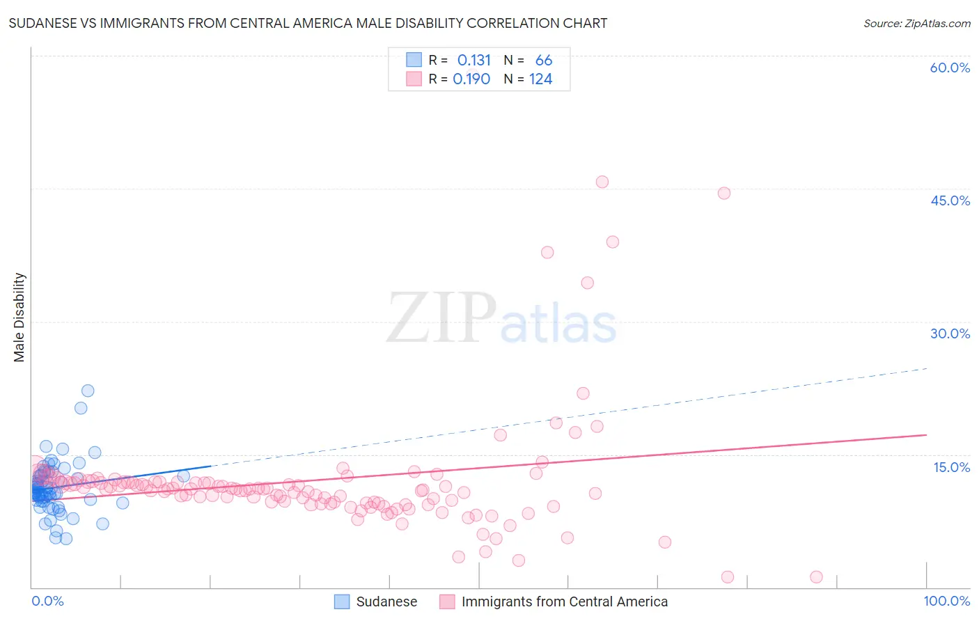 Sudanese vs Immigrants from Central America Male Disability