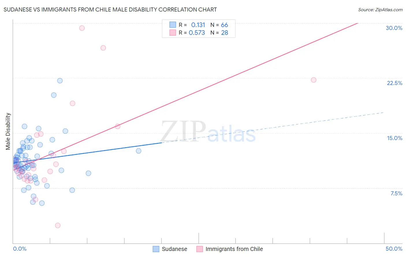 Sudanese vs Immigrants from Chile Male Disability