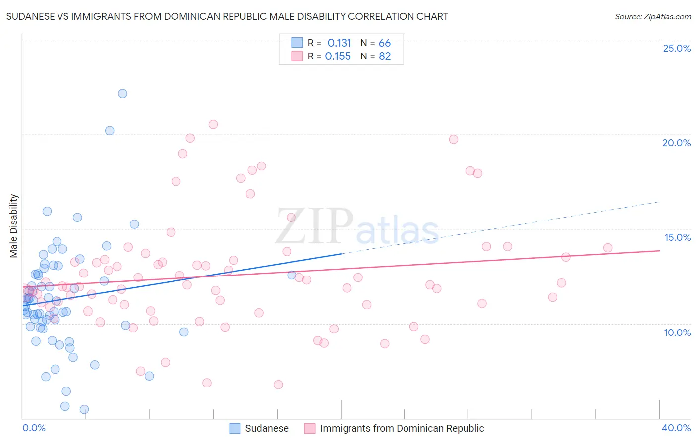 Sudanese vs Immigrants from Dominican Republic Male Disability