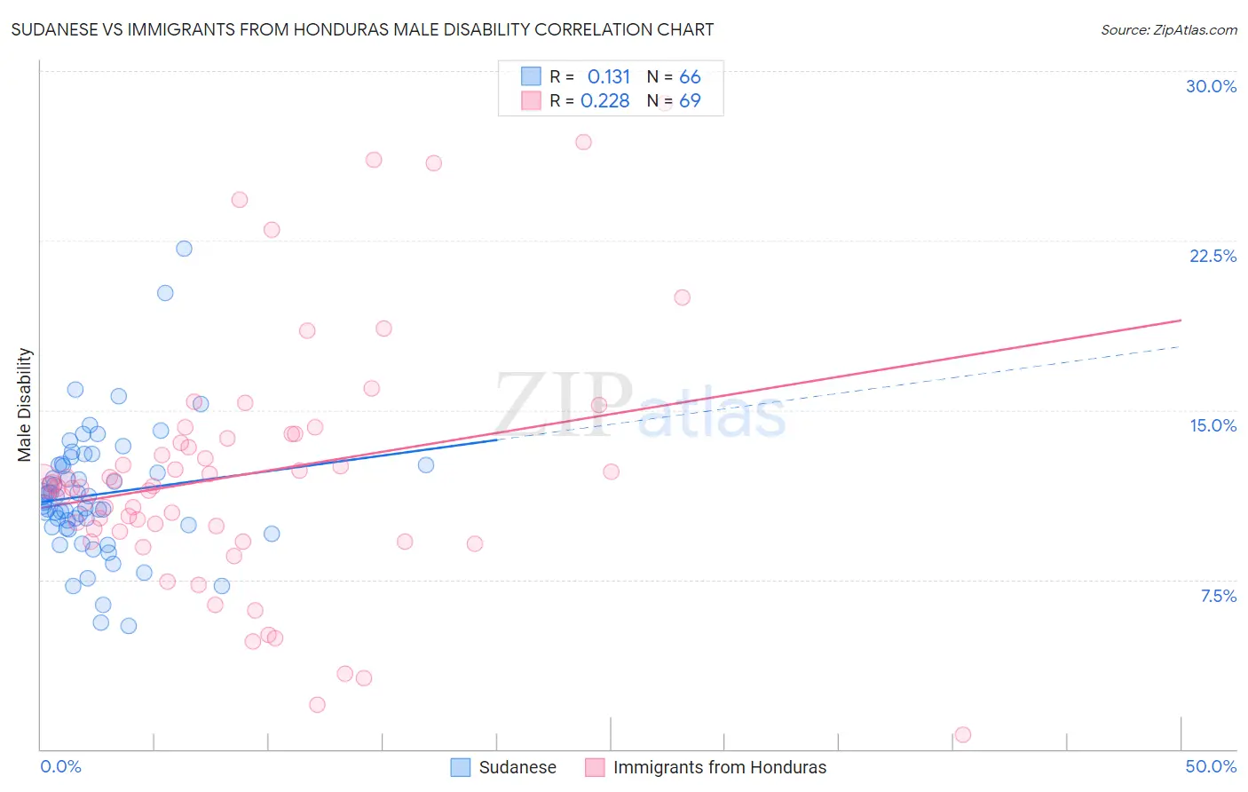 Sudanese vs Immigrants from Honduras Male Disability