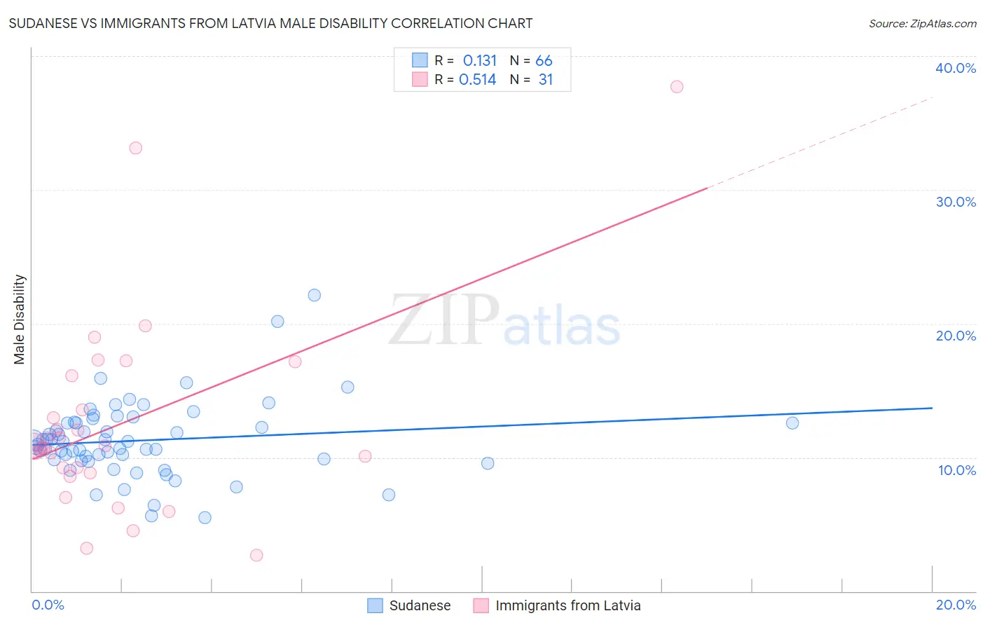 Sudanese vs Immigrants from Latvia Male Disability