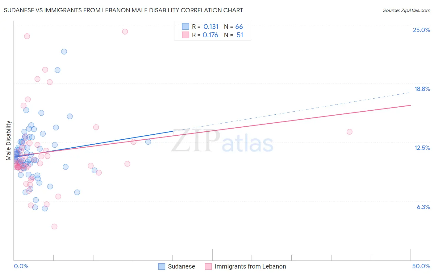 Sudanese vs Immigrants from Lebanon Male Disability