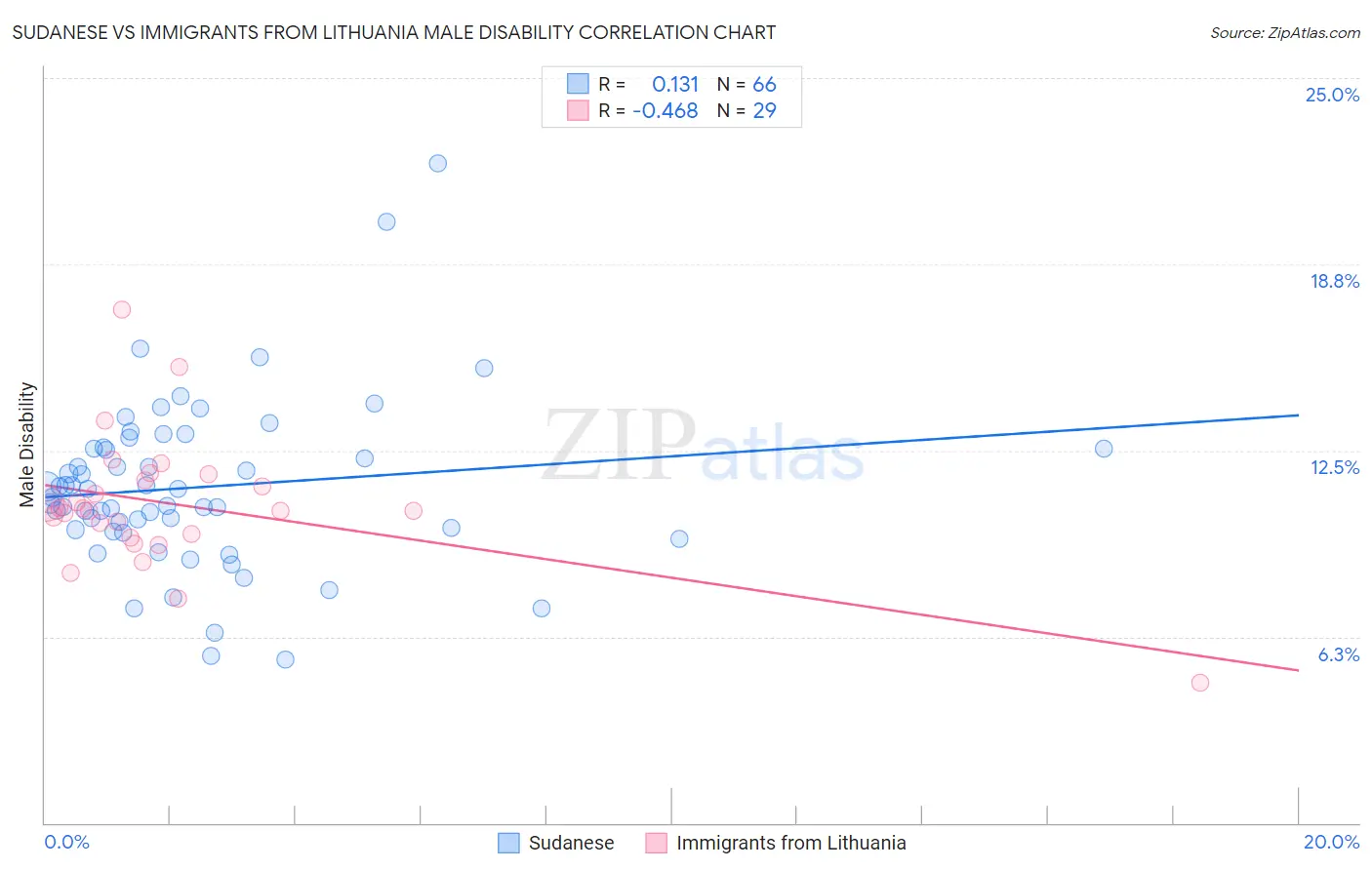 Sudanese vs Immigrants from Lithuania Male Disability