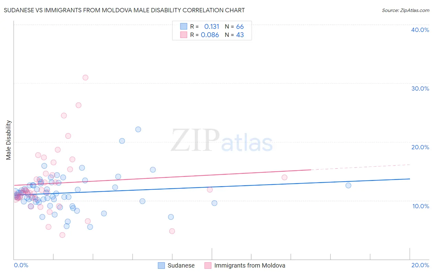 Sudanese vs Immigrants from Moldova Male Disability