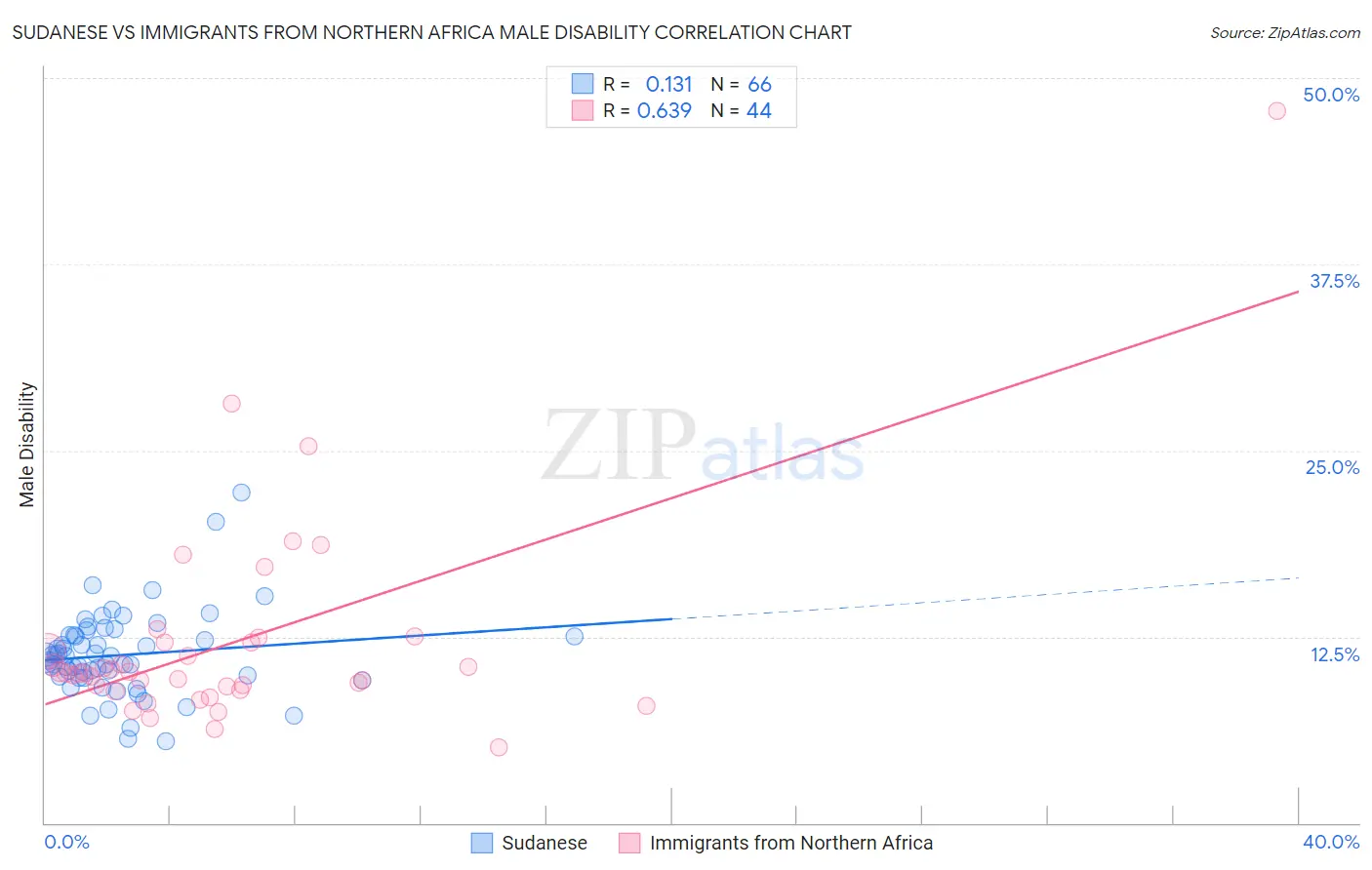 Sudanese vs Immigrants from Northern Africa Male Disability