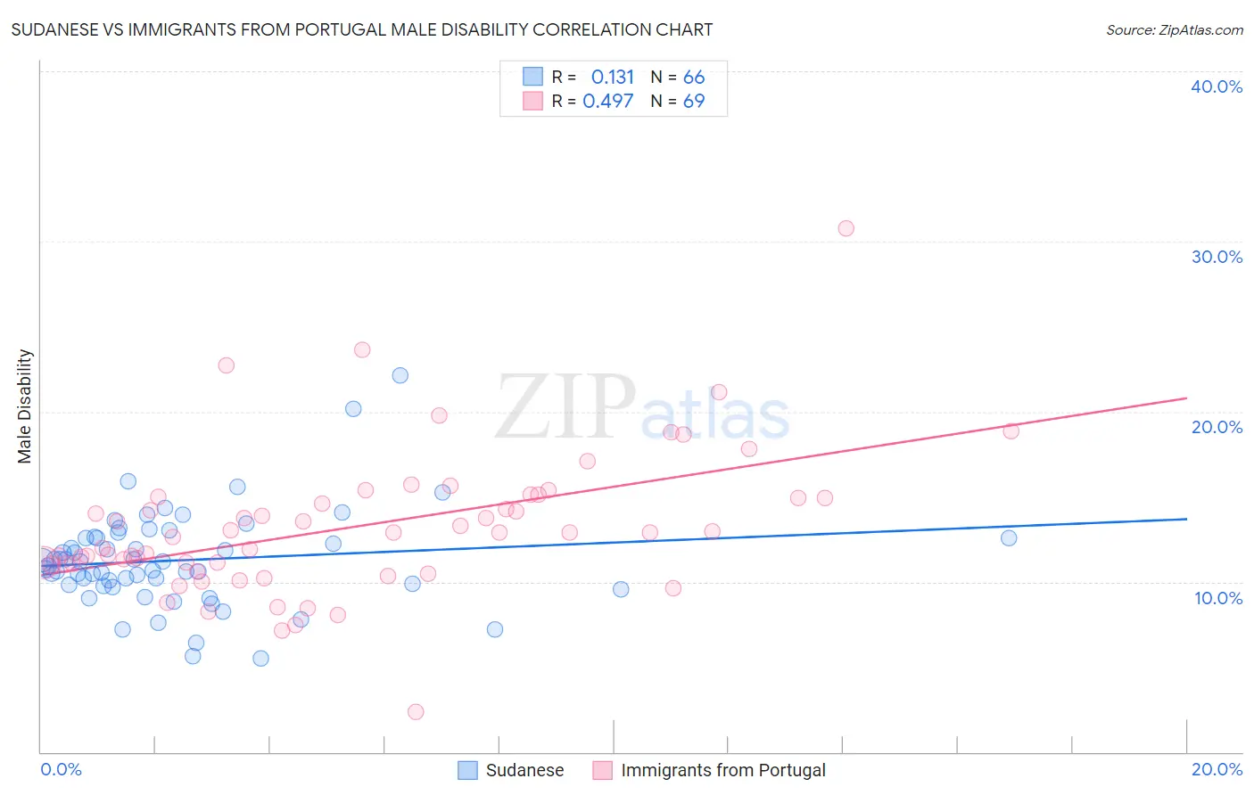 Sudanese vs Immigrants from Portugal Male Disability