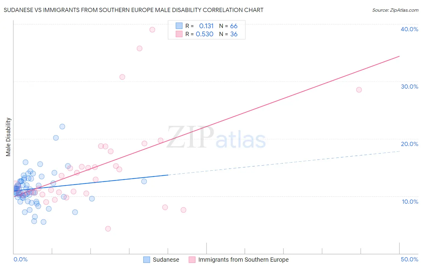 Sudanese vs Immigrants from Southern Europe Male Disability