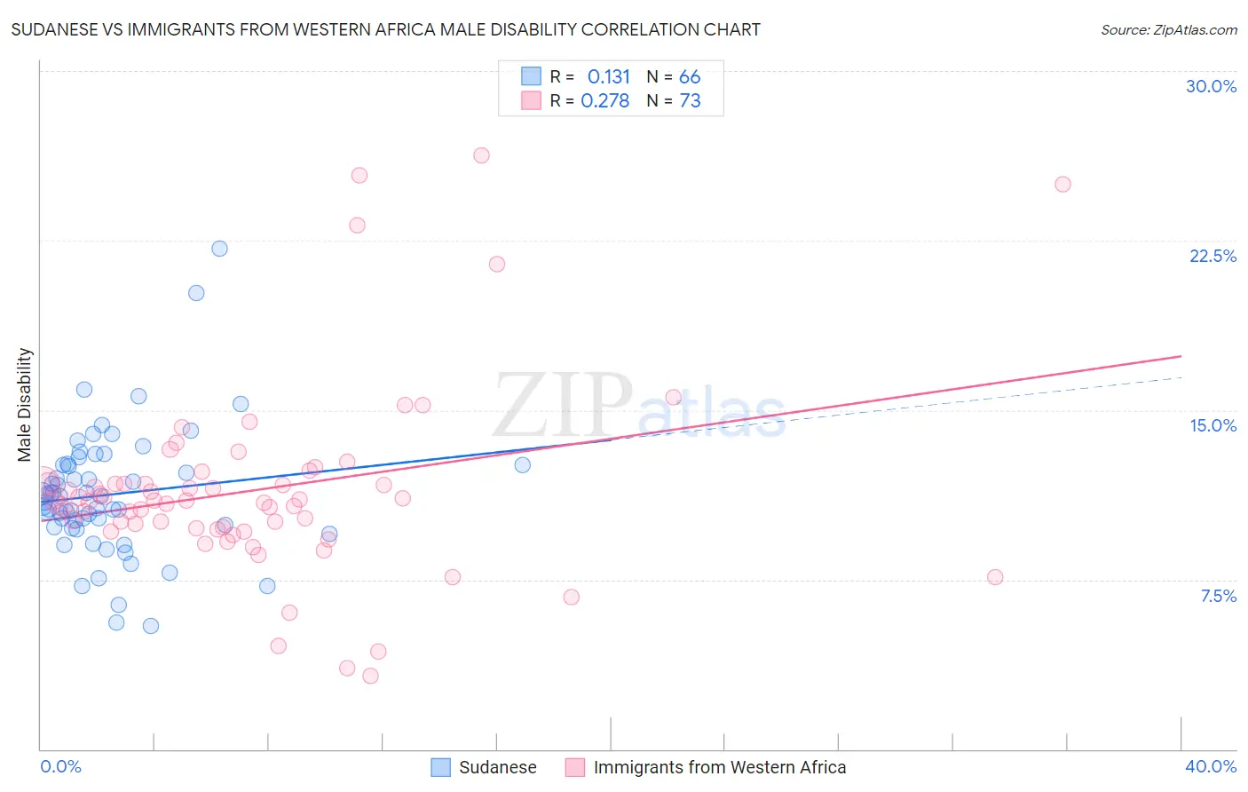 Sudanese vs Immigrants from Western Africa Male Disability