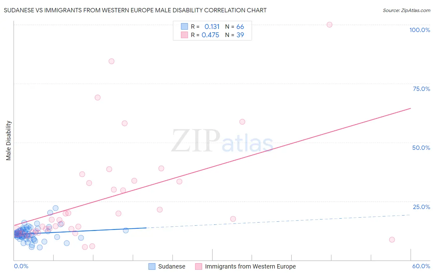 Sudanese vs Immigrants from Western Europe Male Disability