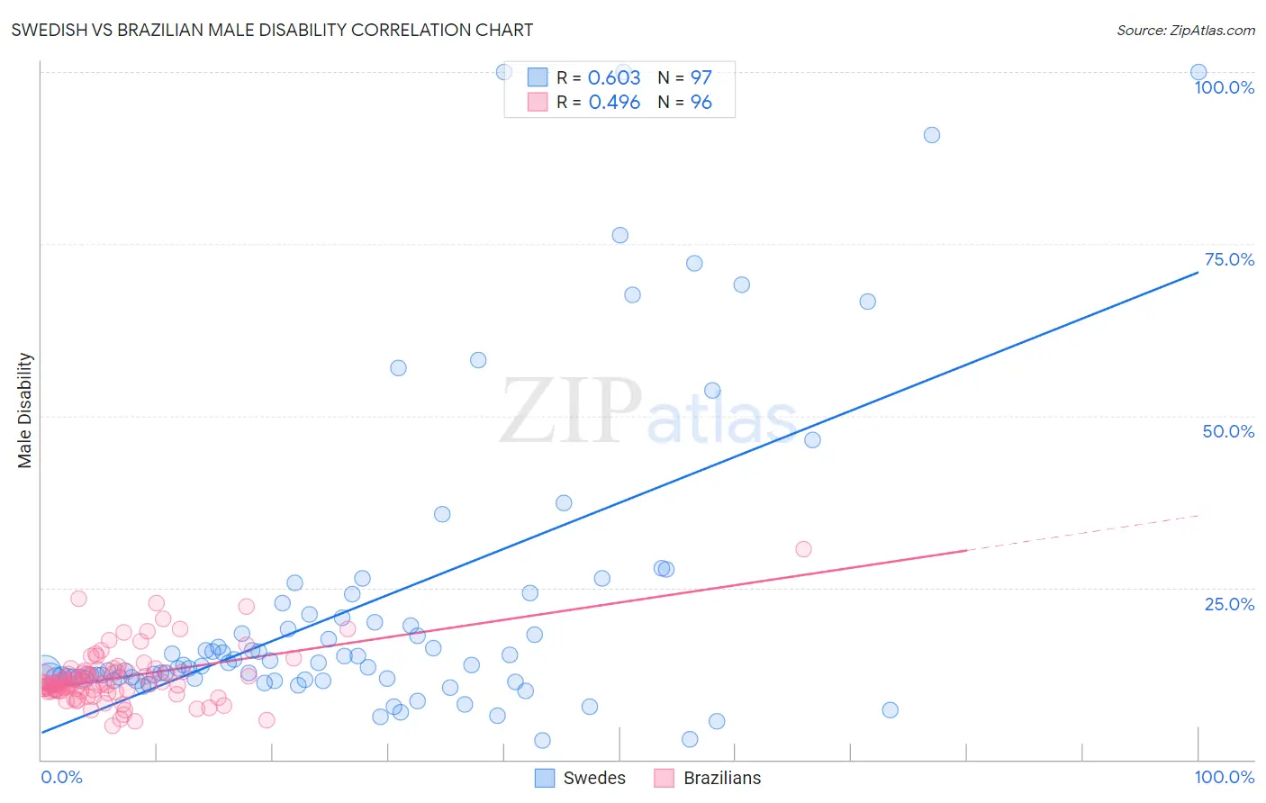 Swedish vs Brazilian Male Disability
