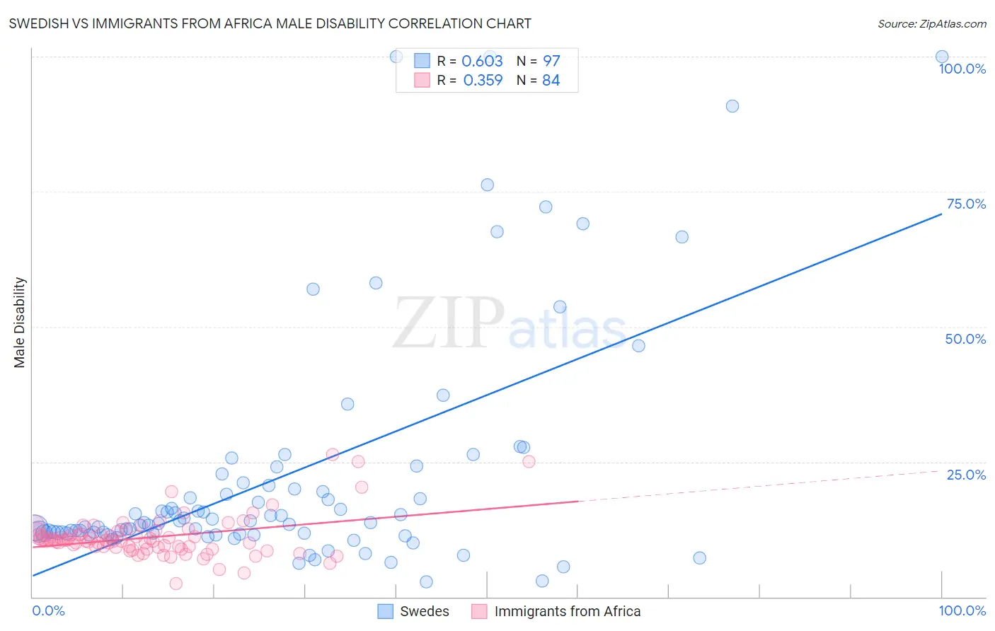 Swedish vs Immigrants from Africa Male Disability