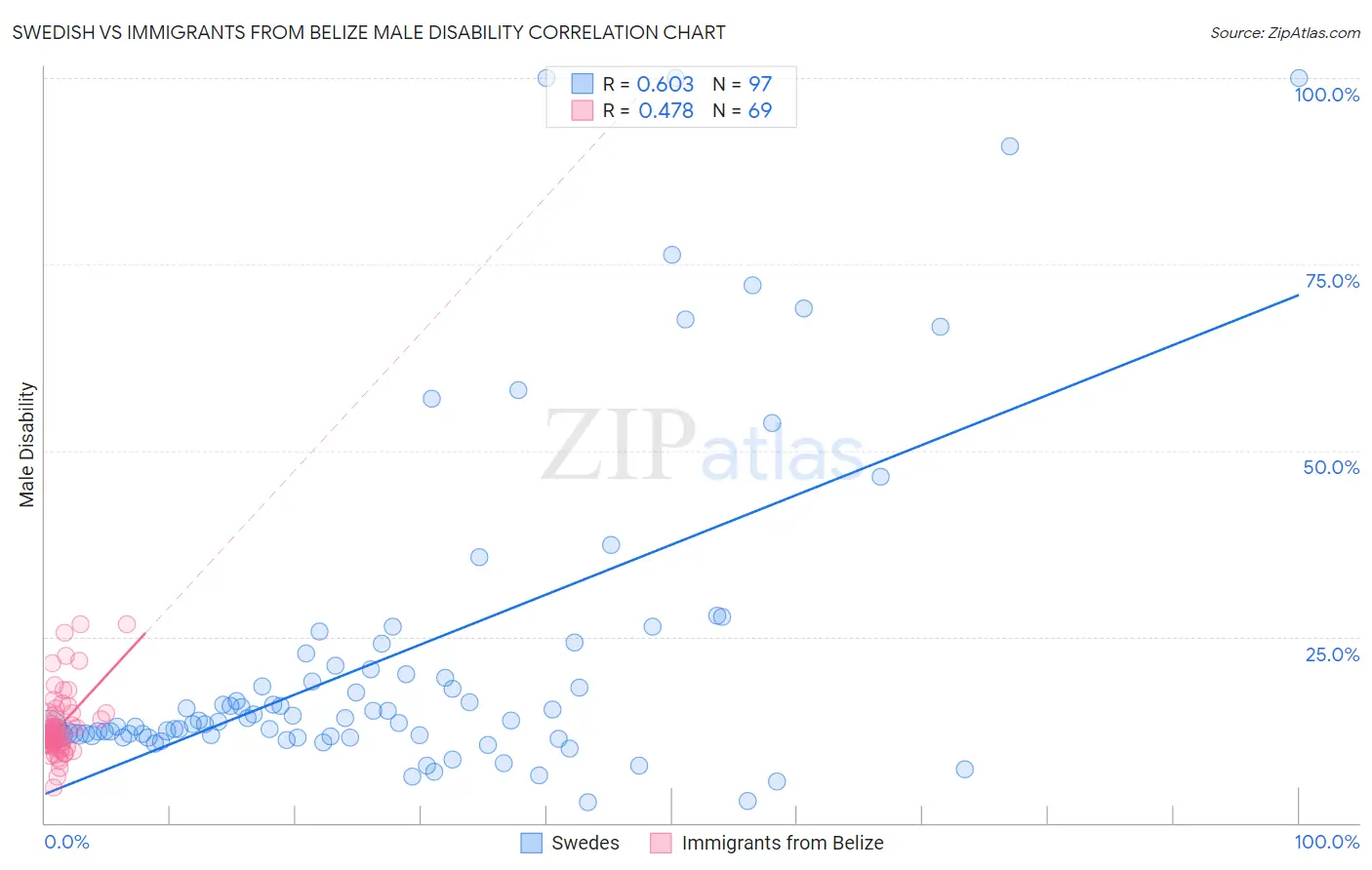 Swedish vs Immigrants from Belize Male Disability