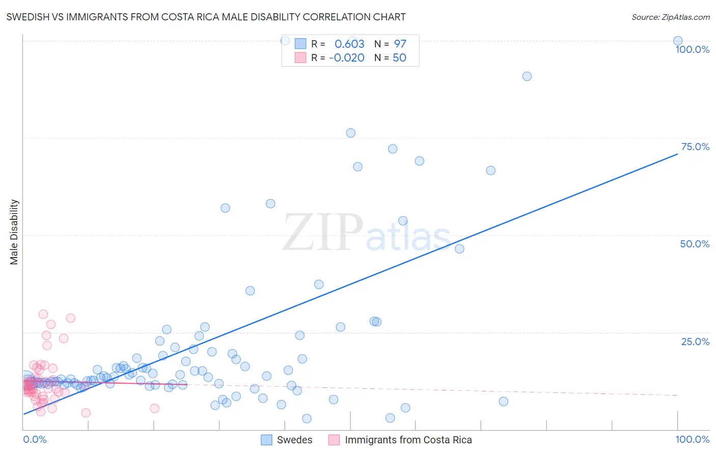 Swedish vs Immigrants from Costa Rica Male Disability