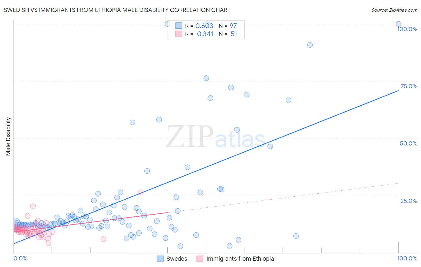 Swedish vs Immigrants from Ethiopia Male Disability