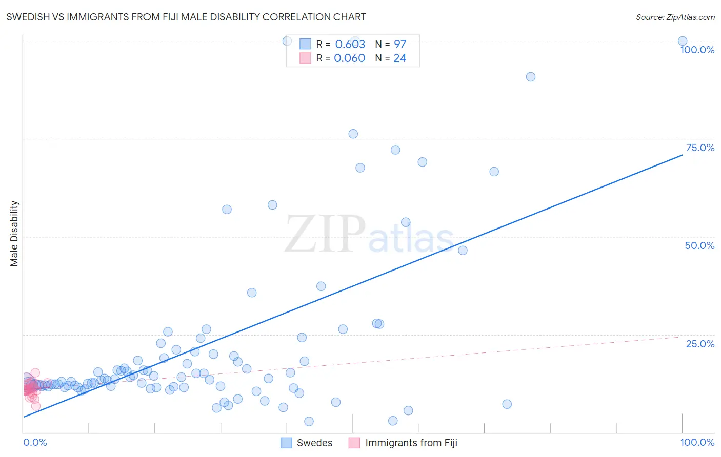 Swedish vs Immigrants from Fiji Male Disability