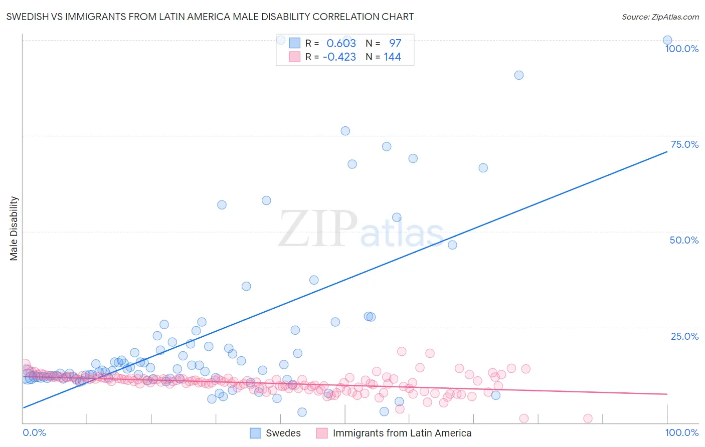 Swedish vs Immigrants from Latin America Male Disability